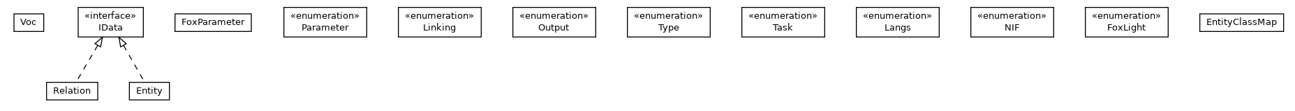 Package class diagram package org.aksw.fox.data
