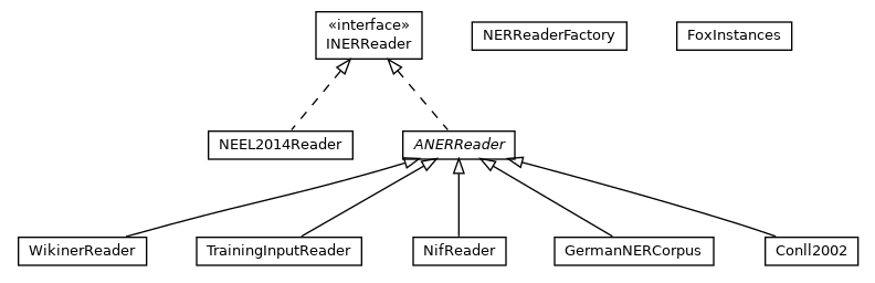 Package class diagram package org.aksw.fox.nerlearner.reader