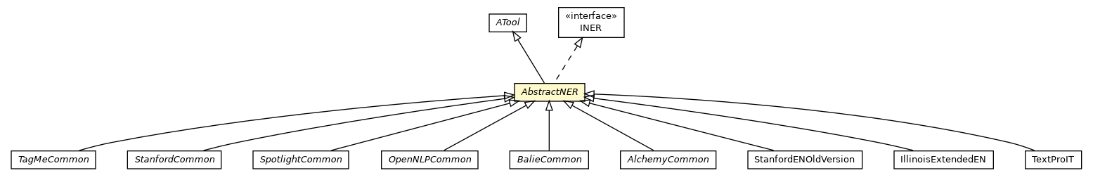 Package class diagram package AbstractNER