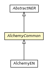 Package class diagram package AlchemyCommon
