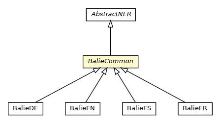 Package class diagram package BalieCommon