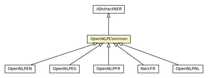 Package class diagram package OpenNLPCommon