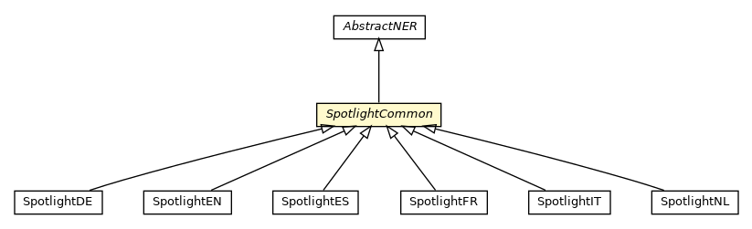 Package class diagram package SpotlightCommon