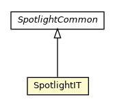 Package class diagram package SpotlightIT